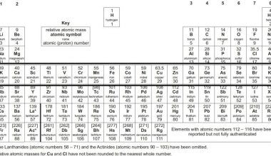 GCSE Periodic Table Explained 2024