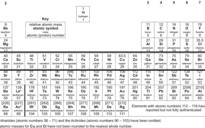 GCSE Periodic Table Explained 2024
